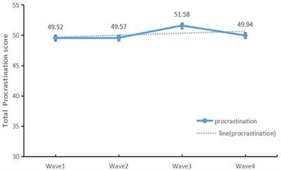 Trajectories and influencing factors in adolescent <mark class="highlighted">procrastination</mark> behavior throughout the COVID-19 pandemic: a four-wave prospective longitudinal study